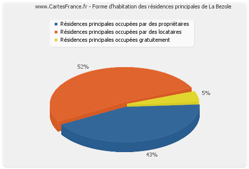 Forme d'habitation des résidences principales de La Bezole